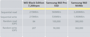 Comparison of HDD to SSD to NVMe.png